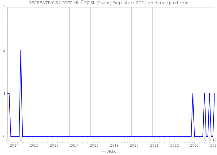 RECREATIVOS LOPEZ MUÑOZ SL (Spain) Page visits 2024 