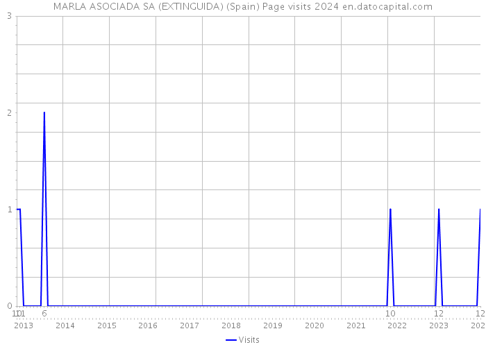MARLA ASOCIADA SA (EXTINGUIDA) (Spain) Page visits 2024 