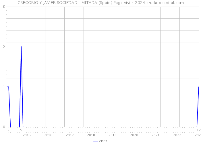 GREGORIO Y JAVIER SOCIEDAD LIMITADA (Spain) Page visits 2024 