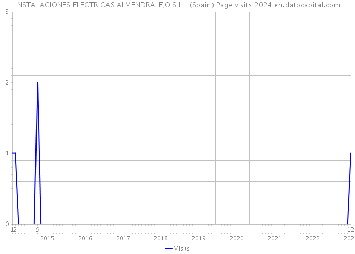 INSTALACIONES ELECTRICAS ALMENDRALEJO S.L.L (Spain) Page visits 2024 