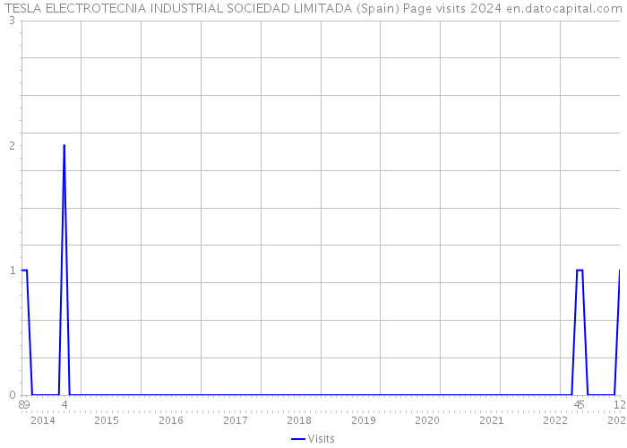 TESLA ELECTROTECNIA INDUSTRIAL SOCIEDAD LIMITADA (Spain) Page visits 2024 