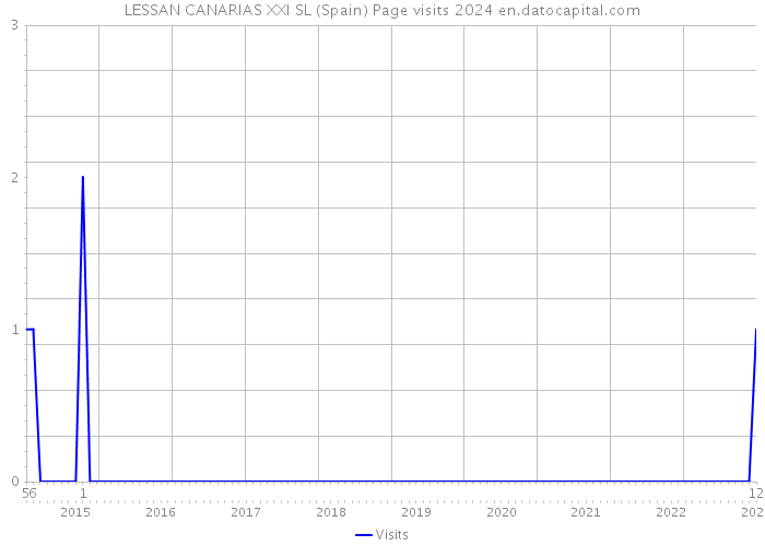 LESSAN CANARIAS XXI SL (Spain) Page visits 2024 