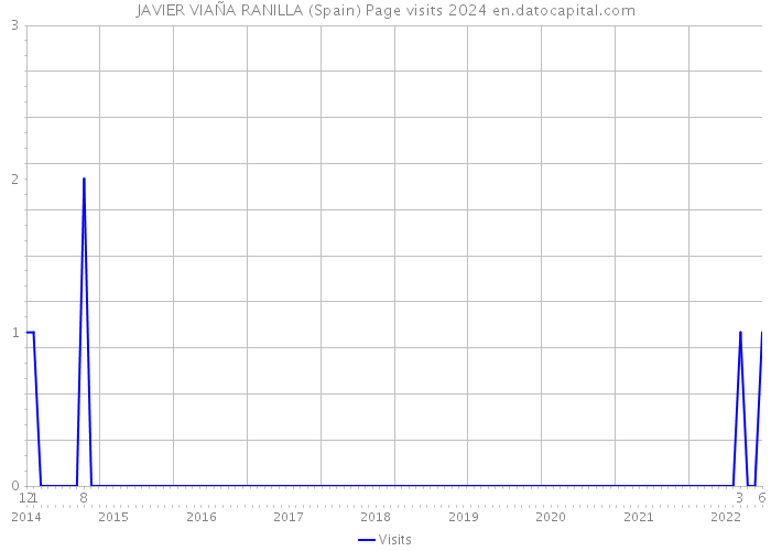 JAVIER VIAÑA RANILLA (Spain) Page visits 2024 