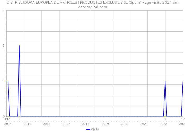 DISTRIBUIDORA EUROPEA DE ARTICLES I PRODUCTES EXCLUSIUS SL (Spain) Page visits 2024 