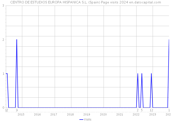 CENTRO DE ESTUDIOS EUROPA HISPANICA S.L. (Spain) Page visits 2024 