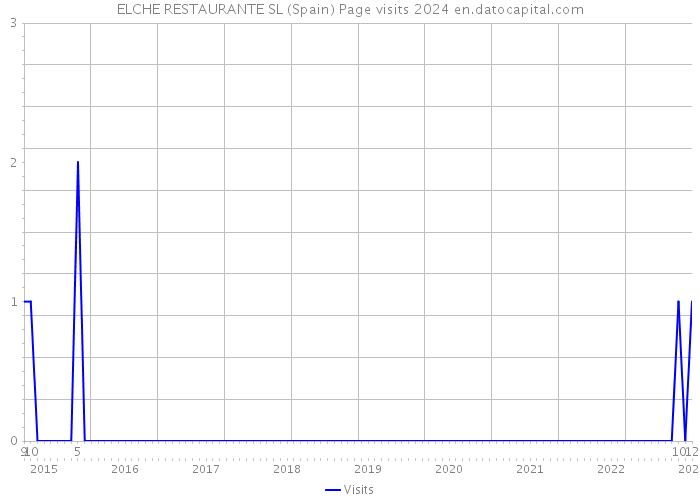 ELCHE RESTAURANTE SL (Spain) Page visits 2024 