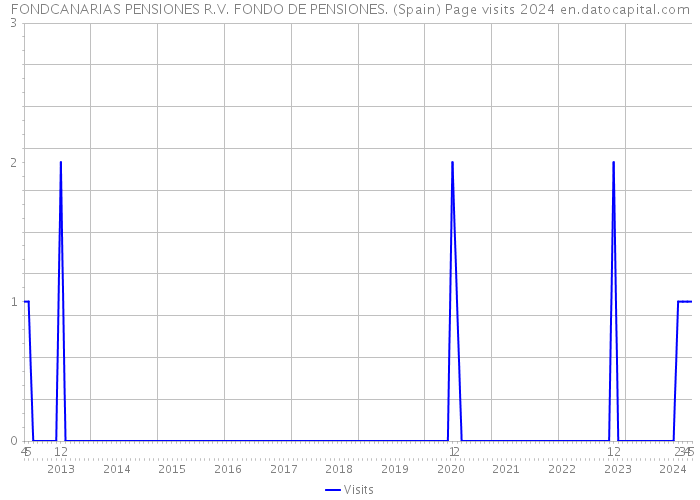 FONDCANARIAS PENSIONES R.V. FONDO DE PENSIONES. (Spain) Page visits 2024 