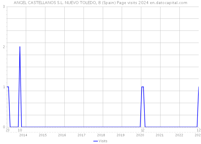 ANGEL CASTELLANOS S.L. NUEVO TOLEDO, 8 (Spain) Page visits 2024 