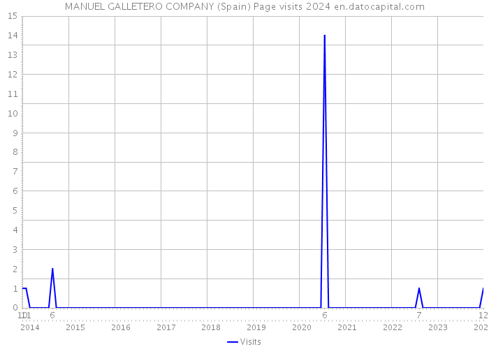 MANUEL GALLETERO COMPANY (Spain) Page visits 2024 