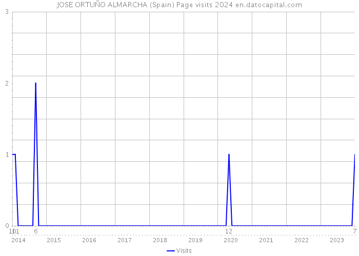 JOSE ORTUÑO ALMARCHA (Spain) Page visits 2024 