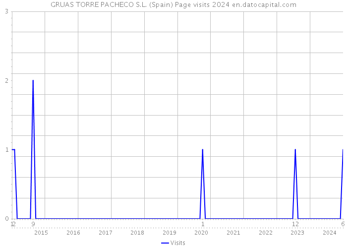 GRUAS TORRE PACHECO S.L. (Spain) Page visits 2024 