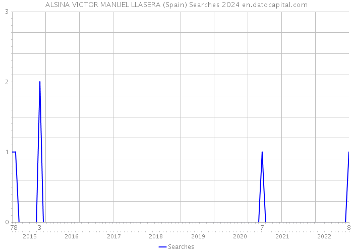 ALSINA VICTOR MANUEL LLASERA (Spain) Searches 2024 