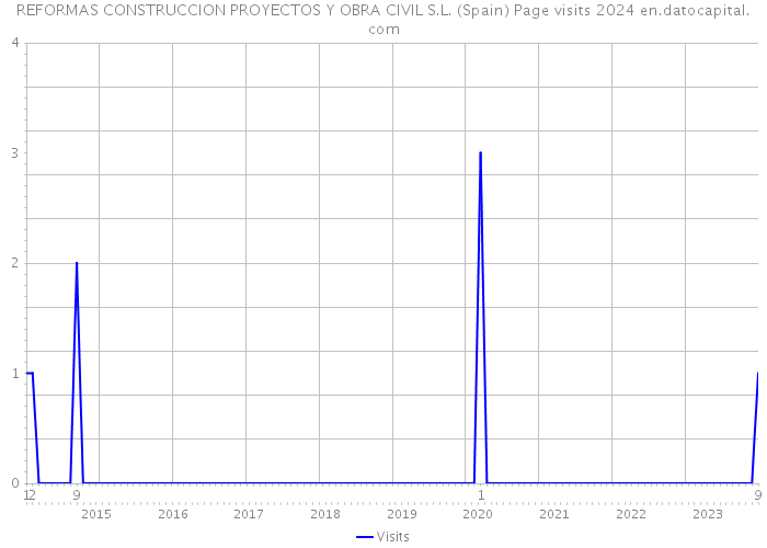 REFORMAS CONSTRUCCION PROYECTOS Y OBRA CIVIL S.L. (Spain) Page visits 2024 