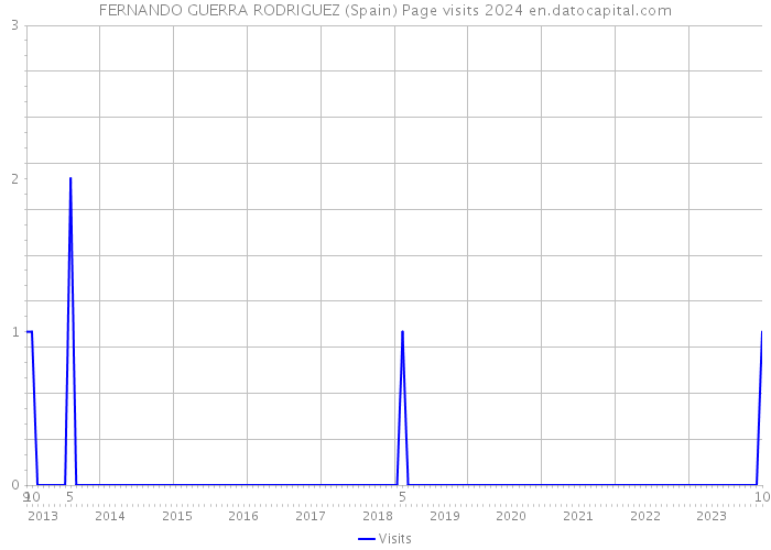FERNANDO GUERRA RODRIGUEZ (Spain) Page visits 2024 