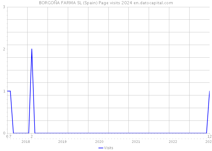BORGOÑA FARMA SL (Spain) Page visits 2024 