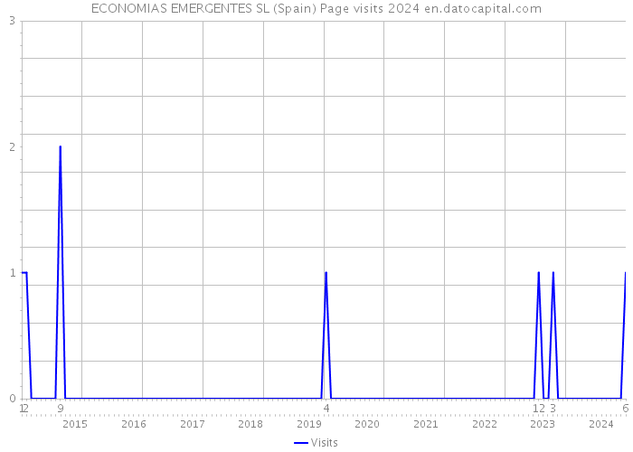 ECONOMIAS EMERGENTES SL (Spain) Page visits 2024 