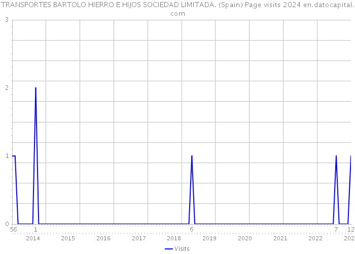TRANSPORTES BARTOLO HIERRO E HIJOS SOCIEDAD LIMITADA. (Spain) Page visits 2024 