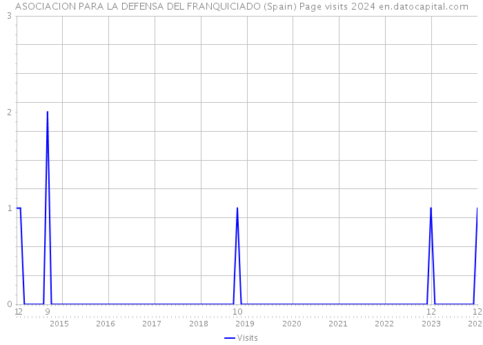 ASOCIACION PARA LA DEFENSA DEL FRANQUICIADO (Spain) Page visits 2024 