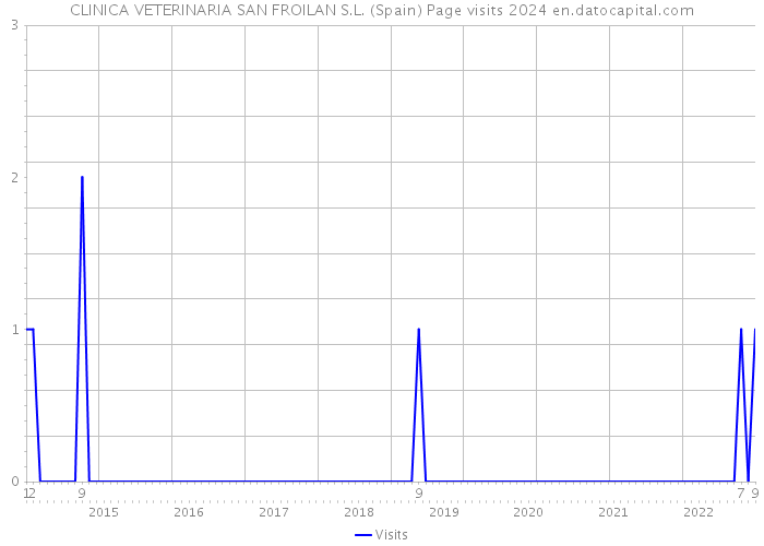 CLINICA VETERINARIA SAN FROILAN S.L. (Spain) Page visits 2024 