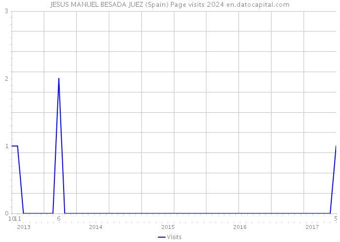 JESUS MANUEL BESADA JUEZ (Spain) Page visits 2024 