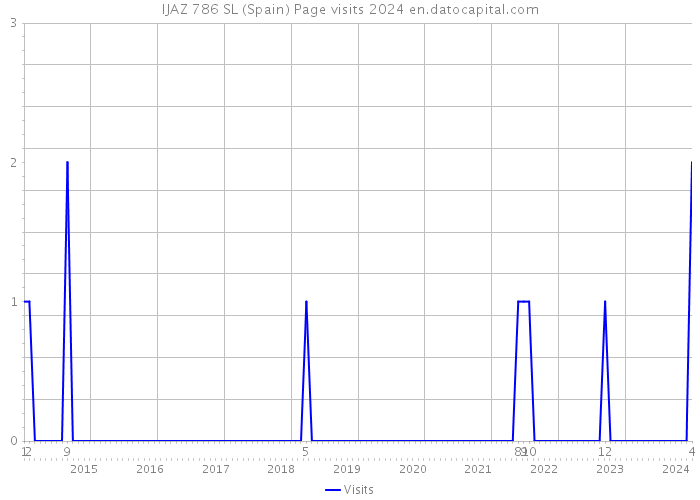 IJAZ 786 SL (Spain) Page visits 2024 