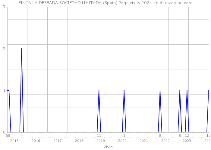 FINCA LA DESEADA SOCIEDAD LIMITADA (Spain) Page visits 2024 