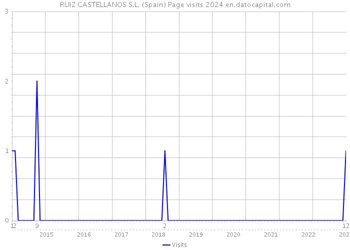 RUIZ CASTELLANOS S.L. (Spain) Page visits 2024 