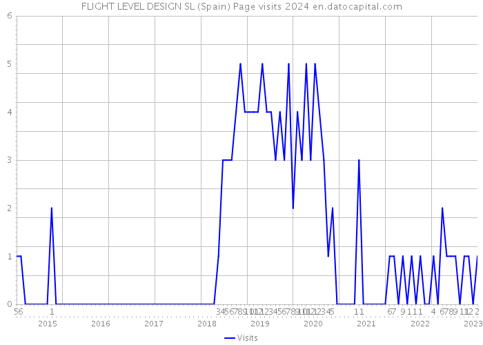 FLIGHT LEVEL DESIGN SL (Spain) Page visits 2024 