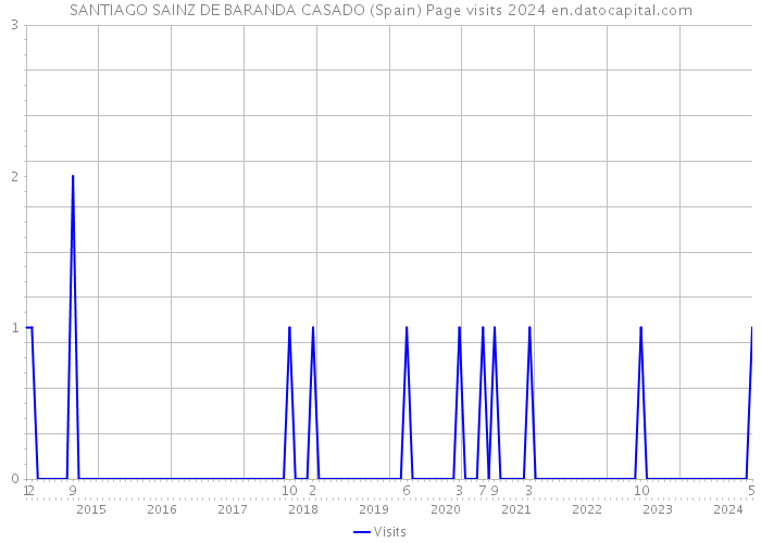 SANTIAGO SAINZ DE BARANDA CASADO (Spain) Page visits 2024 