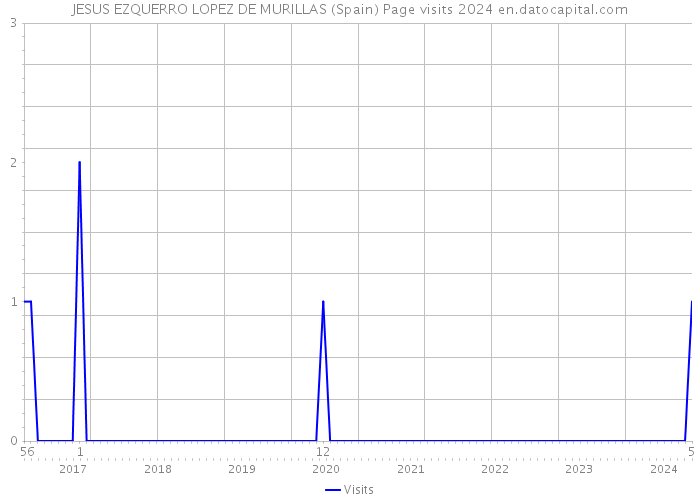 JESUS EZQUERRO LOPEZ DE MURILLAS (Spain) Page visits 2024 