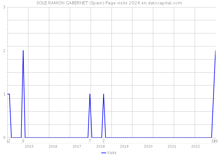SOLE RAMON GABERNET (Spain) Page visits 2024 