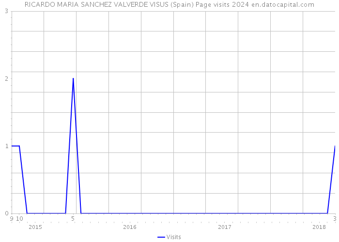 RICARDO MARIA SANCHEZ VALVERDE VISUS (Spain) Page visits 2024 