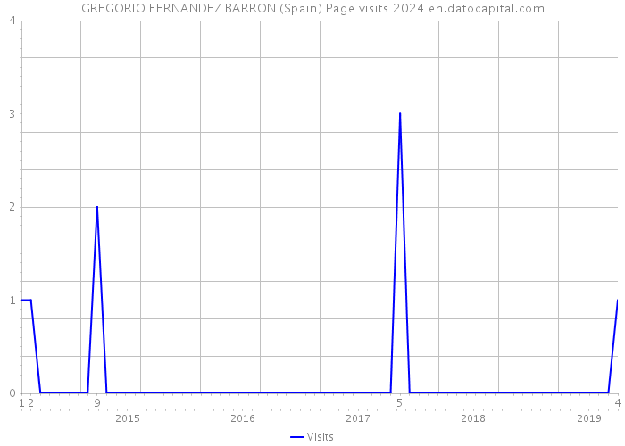 GREGORIO FERNANDEZ BARRON (Spain) Page visits 2024 