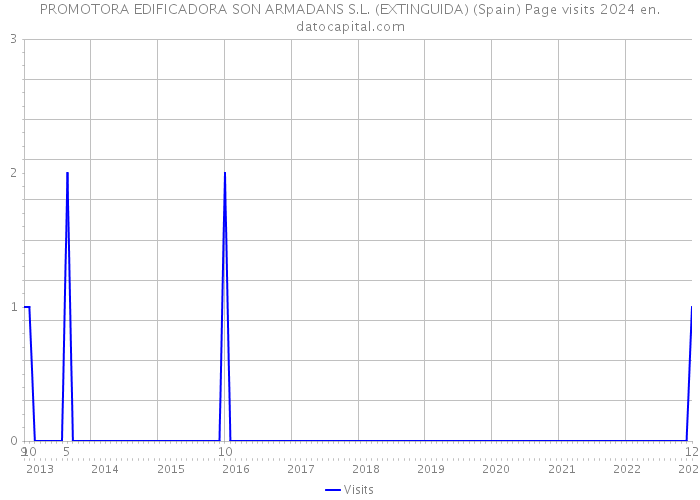 PROMOTORA EDIFICADORA SON ARMADANS S.L. (EXTINGUIDA) (Spain) Page visits 2024 