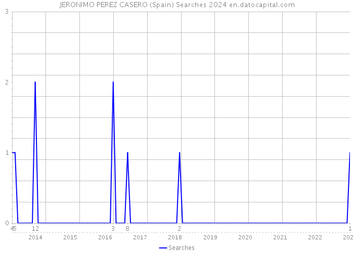 JERONIMO PEREZ CASERO (Spain) Searches 2024 