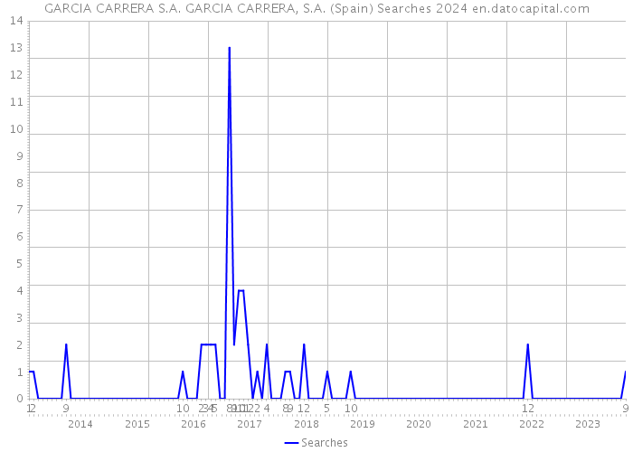 GARCIA CARRERA S.A. GARCIA CARRERA, S.A. (Spain) Searches 2024 