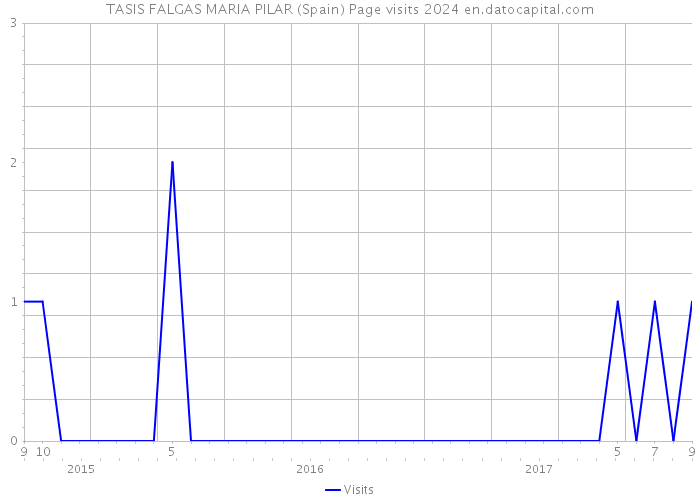 TASIS FALGAS MARIA PILAR (Spain) Page visits 2024 