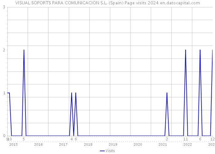 VISUAL SOPORTS PARA COMUNICACION S.L. (Spain) Page visits 2024 