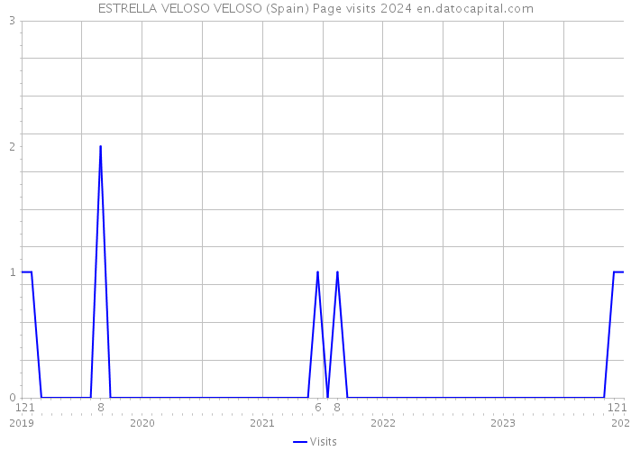 ESTRELLA VELOSO VELOSO (Spain) Page visits 2024 
