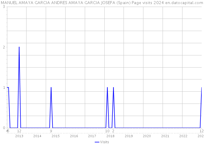 MANUEL AMAYA GARCIA ANDRES AMAYA GARCIA JOSEFA (Spain) Page visits 2024 