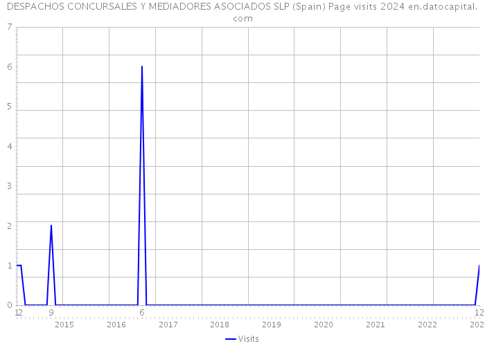 DESPACHOS CONCURSALES Y MEDIADORES ASOCIADOS SLP (Spain) Page visits 2024 