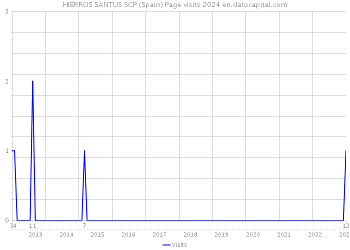 HIERROS SANTUS SCP (Spain) Page visits 2024 