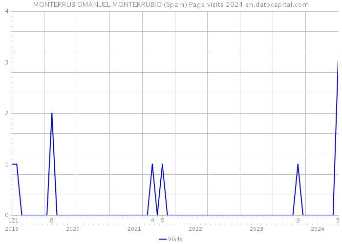 MONTERRUBIOMANUEL MONTERRUBIO (Spain) Page visits 2024 