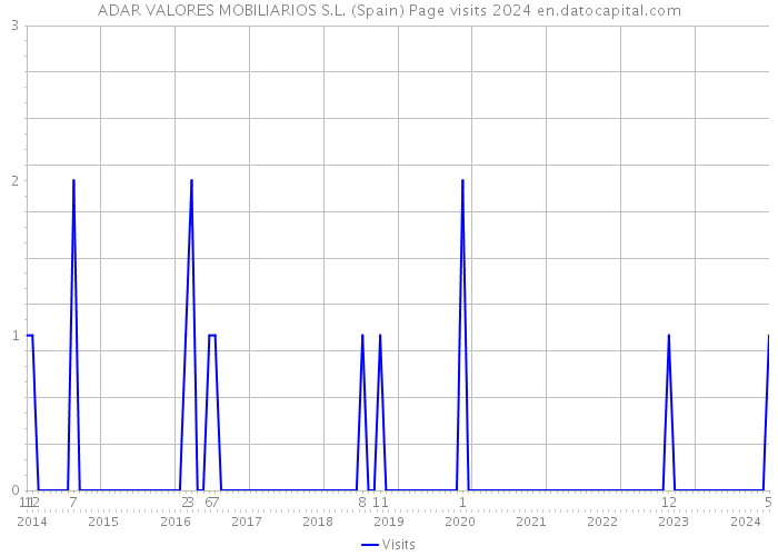 ADAR VALORES MOBILIARIOS S.L. (Spain) Page visits 2024 
