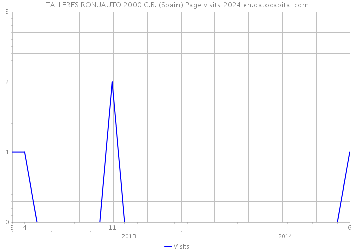 TALLERES RONUAUTO 2000 C.B. (Spain) Page visits 2024 