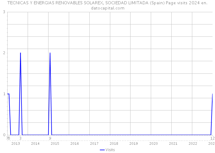TECNICAS Y ENERGIAS RENOVABLES SOLAREX, SOCIEDAD LIMITADA (Spain) Page visits 2024 