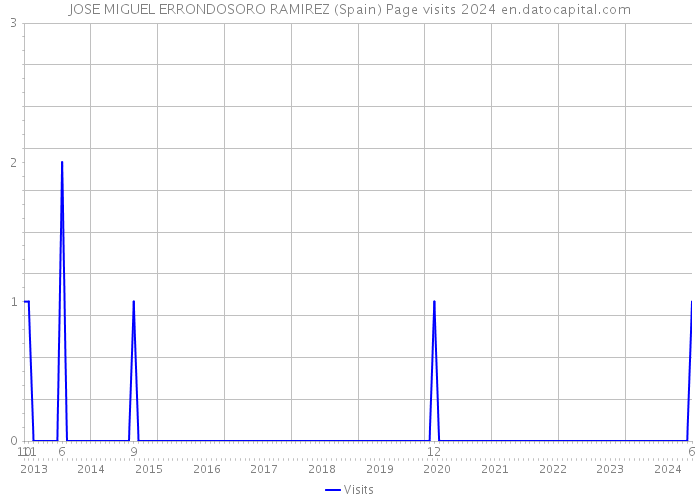 JOSE MIGUEL ERRONDOSORO RAMIREZ (Spain) Page visits 2024 