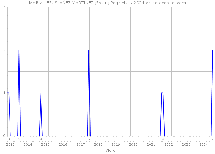 MARIA-JESUS JAÑEZ MARTINEZ (Spain) Page visits 2024 