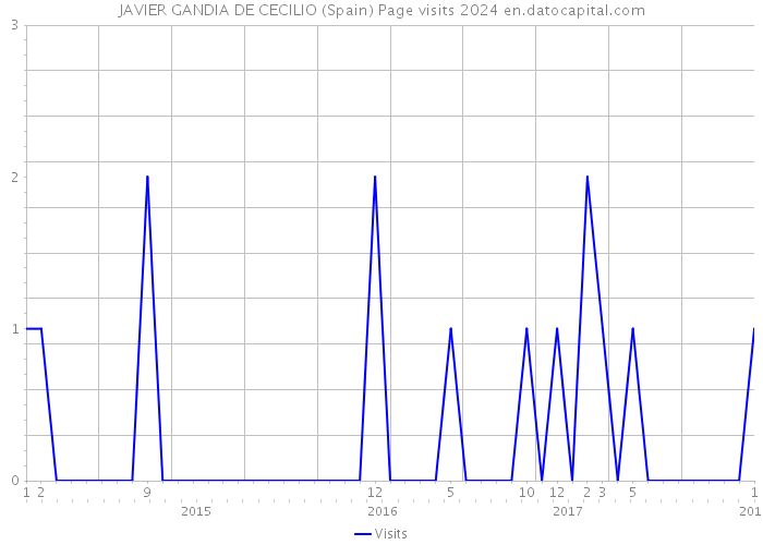 JAVIER GANDIA DE CECILIO (Spain) Page visits 2024 