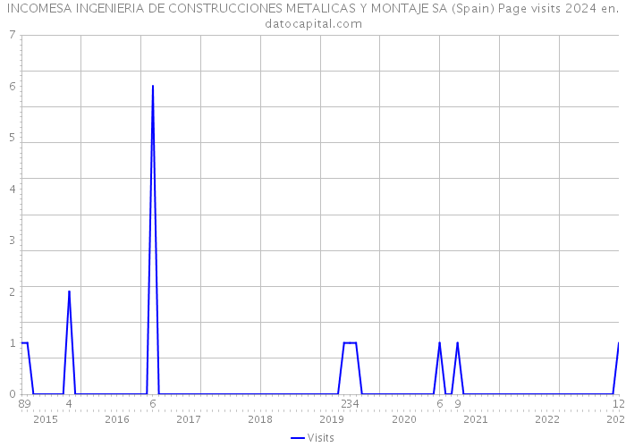 INCOMESA INGENIERIA DE CONSTRUCCIONES METALICAS Y MONTAJE SA (Spain) Page visits 2024 